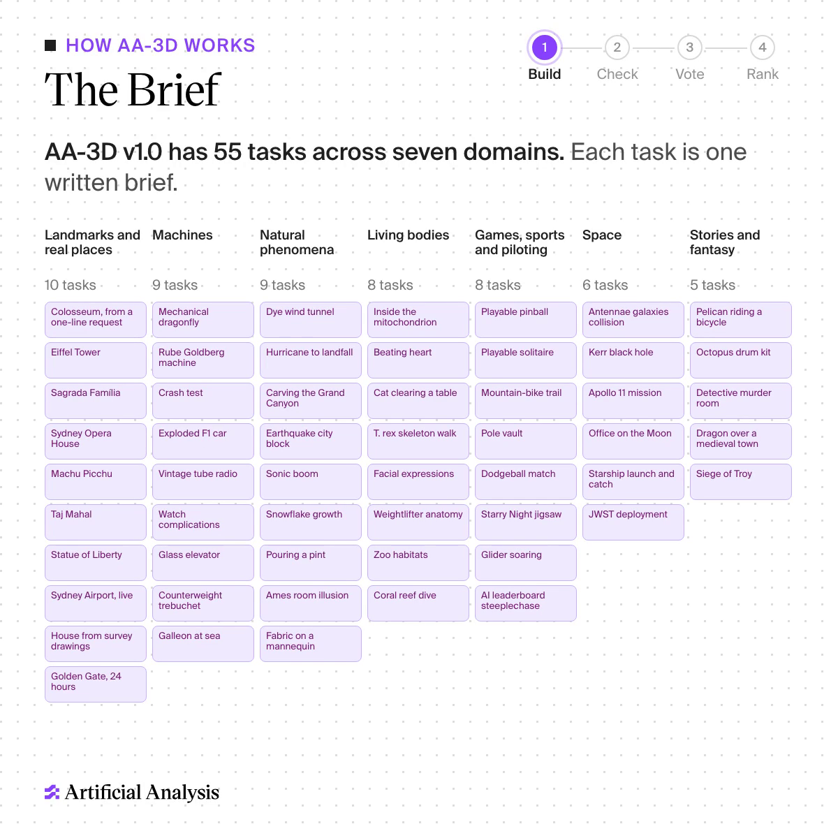 A grid titled 'The Brief' listing AA-3D v1.0's 55 tasks in seven columns: Landmarks and real places (10 tasks, from Colosseum to Golden Gate, 24 hours), Machines (9, from Mechanical dragonfly to Galleon at sea), Natural phenomena (9), Living bodies (8), Games, sports and piloting (8, including AI leaderboard steeplechase), Space (6, including Office on the Moon) and Stories and fantasy (5, from Pelican riding a bicycle to Siege of Troy).