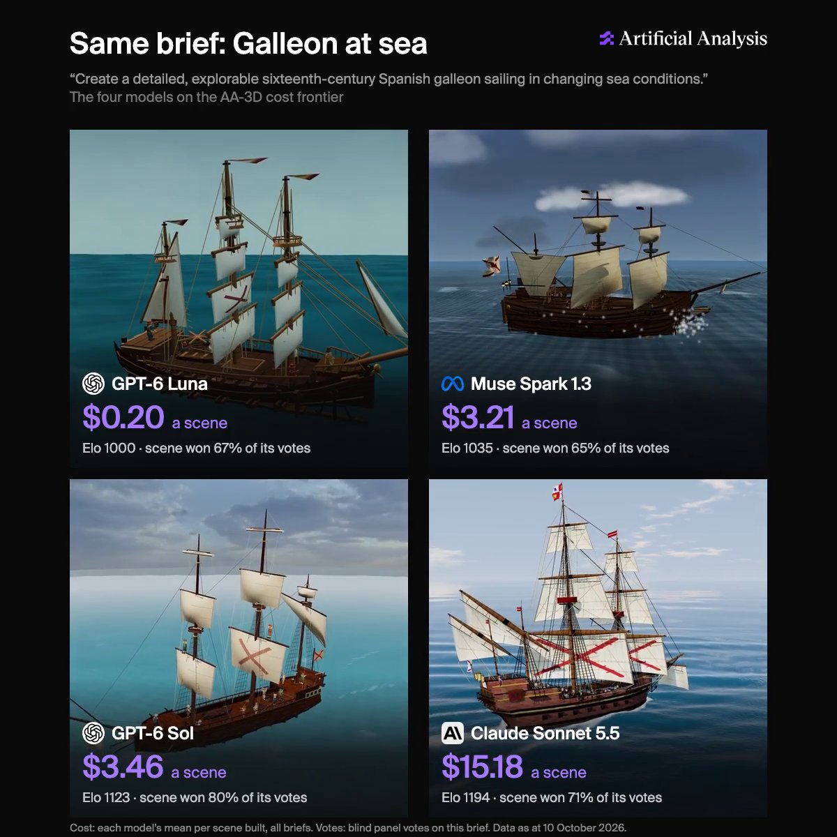 Four galleons from the same brief, one per model on the cost frontier: GPT-6 Luna ($0.20 a scene, Elo 1000, this scene won 67% of its votes), Muse Spark 1.3 ($3.21, 1035, 65%), GPT-6 Sol ($3.46, 1123, 80%) and Claude Sonnet 5.5 ($15.18, 1194, 71%).
