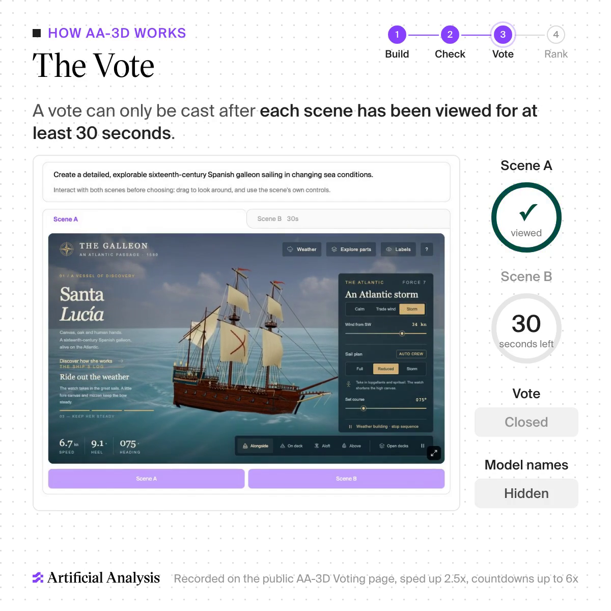 The AA-3D voting page. A brief at the top ('Create a detailed, explorable sixteenth-century Spanish galleon sailing in changing sea conditions'), Scene A showing a galleon named Santa Lucía with weather, sail-plan and course controls, and a side panel with Scene A marked viewed, Scene B at 30 seconds left, the vote closed and model names hidden.