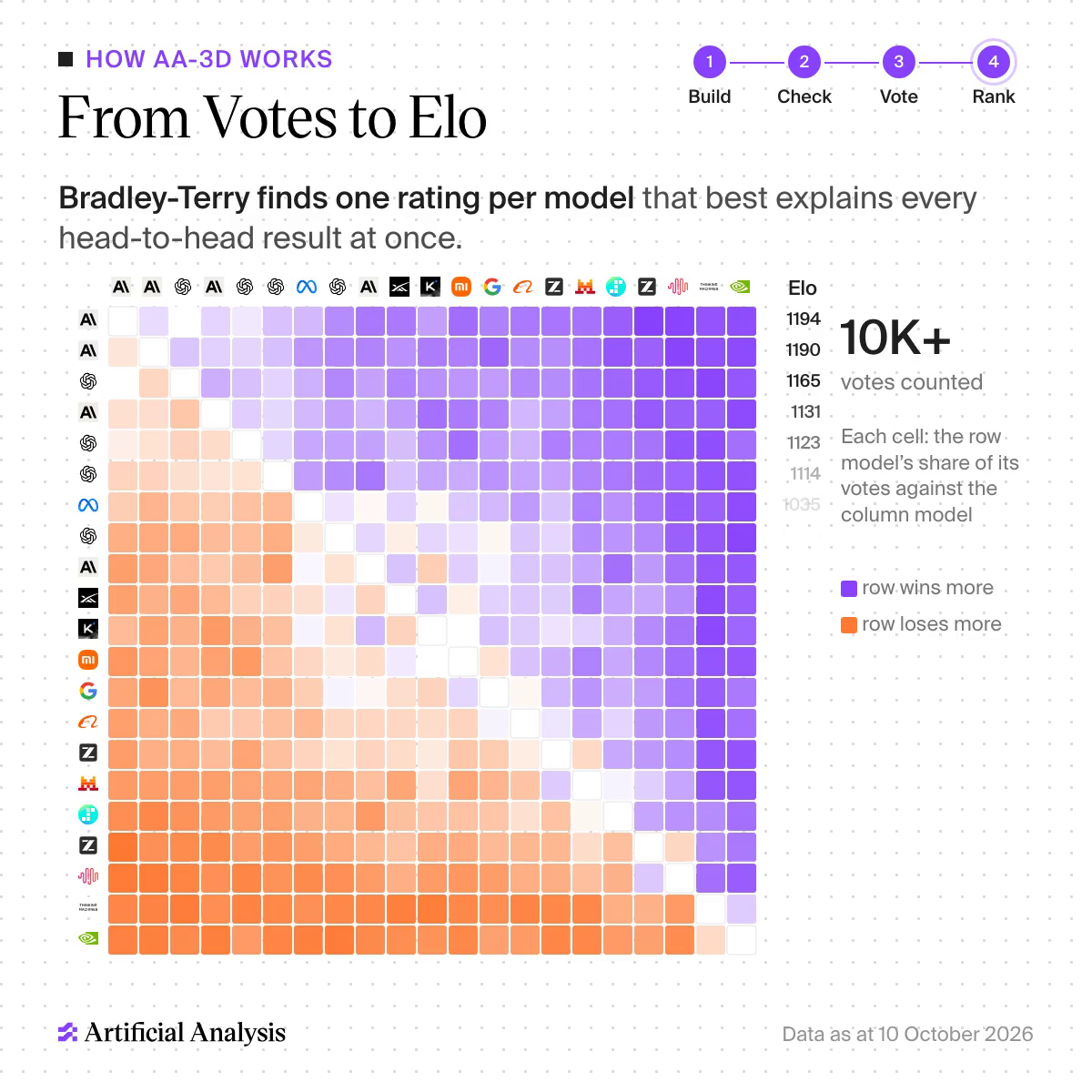 A 21 by 21 grid, one row and one column per model ordered by Elo from 1194 down. Each cell is the row model's share of its votes against the column model, purple where the row wins more and orange where it loses more. The upper right is solid purple and the lower left solid orange, with a pale diagonal band where close models meet. A label reads 10K+ votes counted.