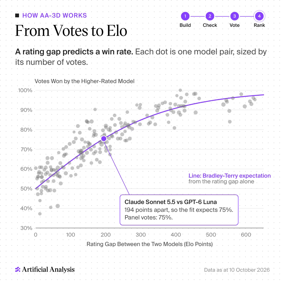 A scatter of every model pair: rating gap in Elo points on the x axis from 0 to 650, share of votes won by the higher-rated model on the y axis from 30% to 100%, dots sized by votes. A purple curve, the Bradley-Terry expectation, rises from 50% at zero gap through about 75% at 200 points to about 97% at 650. A callout highlights Claude Sonnet 5.5 against GPT-6 Luna: 194 points apart, expected 75%, panel 75%.