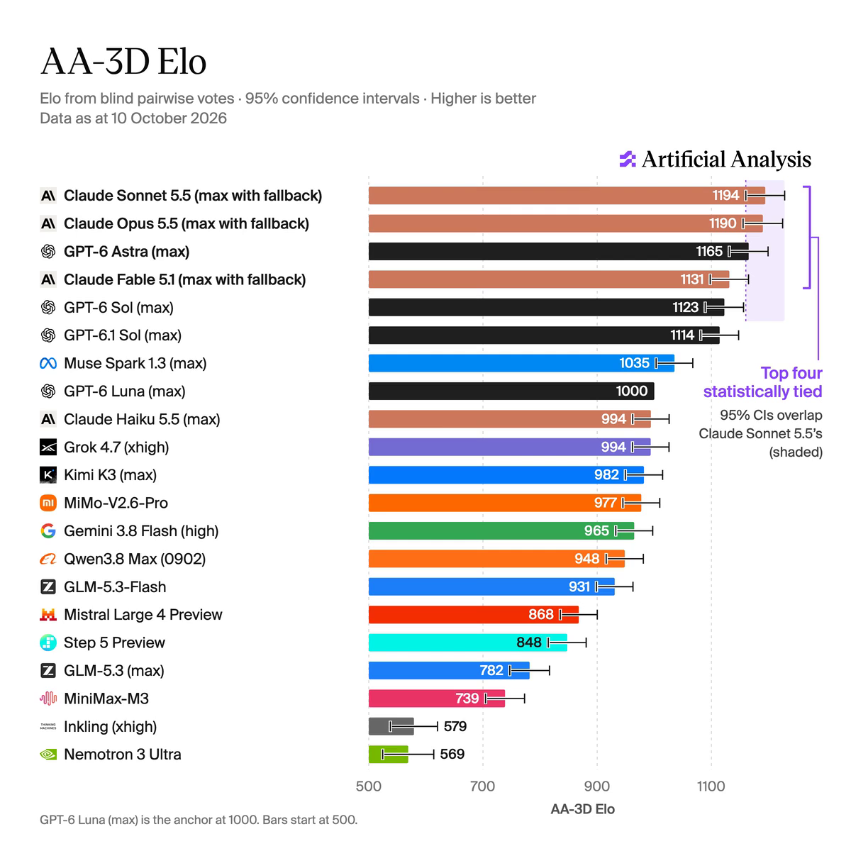 Horizontal bar chart titled AA-3D Elo with 95% confidence intervals for 21 models: Claude Sonnet 5.5 1194, Claude Opus 5.5 1190, GPT-6 Astra 1165, Claude Fable 5.1 1131, GPT-6 Sol 1123, GPT-6.1 Sol 1114, Muse Spark 1.3 1035, GPT-6 Luna 1000 (the anchor, no interval), Claude Haiku 5.5 994, Grok 4.7 994, Kimi K3 982, MiMo-V2.6-Pro 977, Gemini 3.8 Flash 965, Qwen3.8 Max 948, GLM-5.3-Flash 931, Mistral Large 4 Preview 868, Step 5 Preview 848, GLM-5.3 782, MiniMax-M3 739, Inkling 579, Nemotron 3 Ultra 569. A shaded band behind the top four and a bracket labelled 'Top four statistically tied: 95% CIs overlap Claude Sonnet 5.5's (shaded)'.