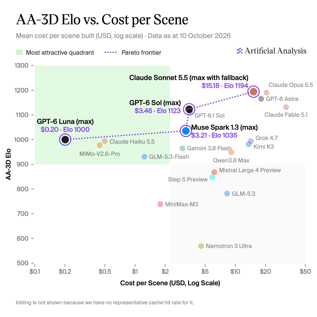 Scatter of AA-3D Elo against mean cost per scene in USD on a log scale from 10 cents to 50 dollars. A dotted Pareto line joins GPT-6 Luna ($0.20, Elo 1000), Muse Spark 1.3 ($3.21, 1035), GPT-6 Sol ($3.46, 1123) and Claude Sonnet 5.5 ($15.18, 1194). Claude Opus 5.5, GPT-6 Astra and Claude Fable 5.1 sit to the right of Sonnet; Grok 4.7 and Kimi K3 near $14 at about 990; Nemotron 3 Ultra near $4.50 at 569. Inkling is not shown.