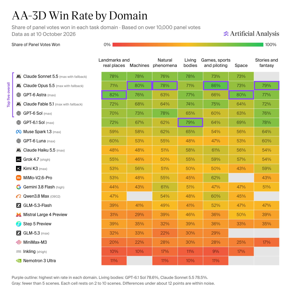 Heat map of win rate by task domain for 21 models across seven domains, green for high and red for low. Purple outlines mark the best cell per domain: GPT-6 Astra in landmarks (82%) and space (80%), Claude Opus 5.5 in machines (80%), natural phenomena (78%), games (86%) and stories (79%), and GPT-6.1 Sol in living bodies (79%). Several cells are greyed out, including Claude Sonnet 5.5's stories and fantasy cell. Footnote: gray means fewer than 5 scenes; each cell rests on 2 to 10 scenes; differences under about 12 points are within noise.