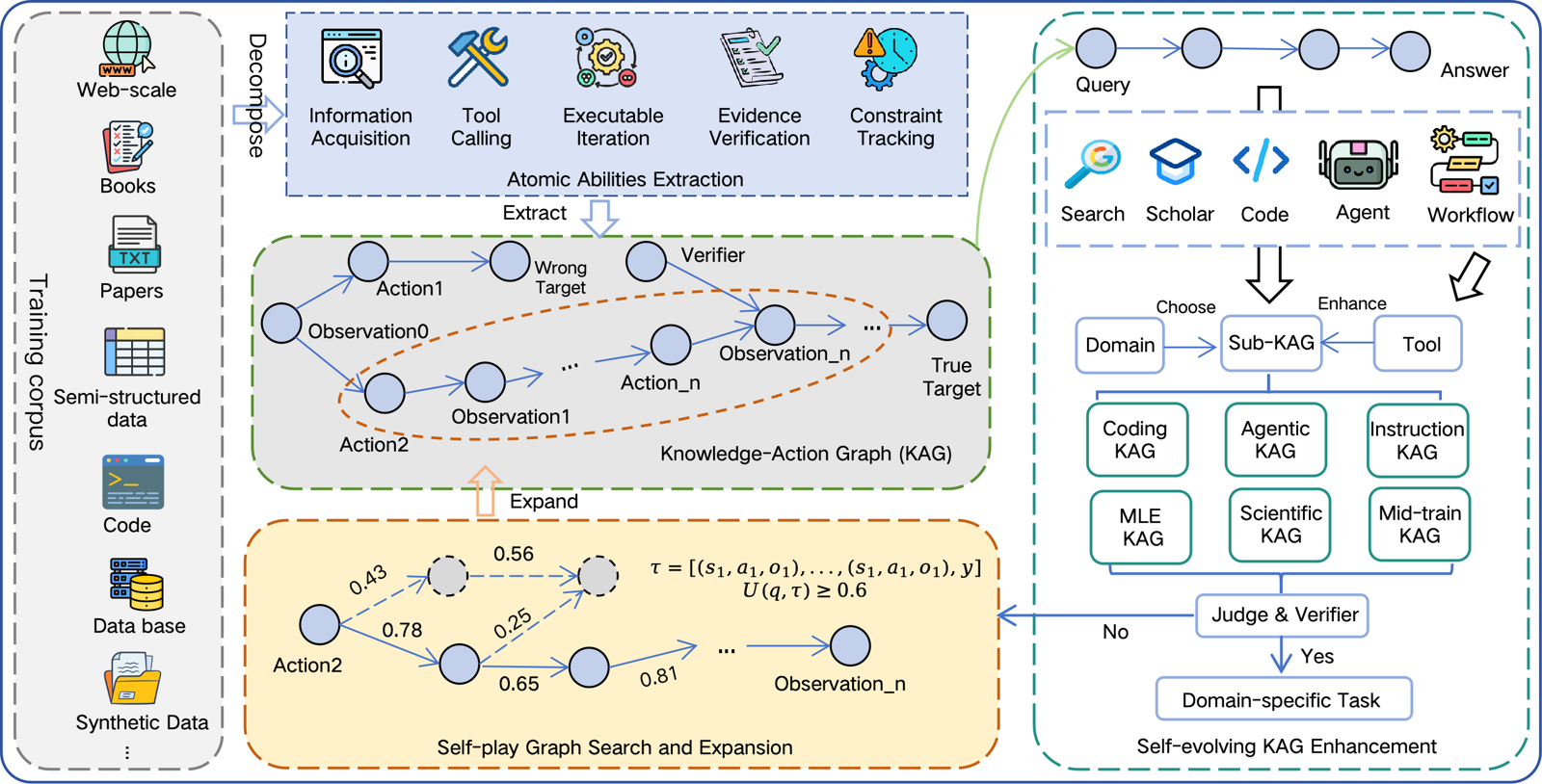 Knowledge-action infrastructure of Agents-A1: heterogeneous training corpora on the left are decomposed into atomic abilities, organized into a knowledge-action graph recording actions, observations, and verifier outcomes with true/wrong targets, and expanded by a self-play graph search into domain-specific sub-KAGs (coding, agentic, instruction, MLE, scientific, mid-train) gated by a judge and verifier.