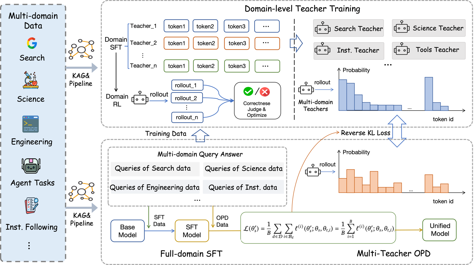 Overview of the Agents-A1 three-stage training pipeline: multi-domain data (search, science, engineering, agent tasks, instruction following) flows through the KAG pipeline into full-domain SFT, then domain-level teacher training (search, science, instruction, tools teachers via SFT and RL with a correctness judge), and finally multi-teacher on-policy distillation matching the student's token distribution to the routed teacher via a reverse-KL loss to produce one unified model.