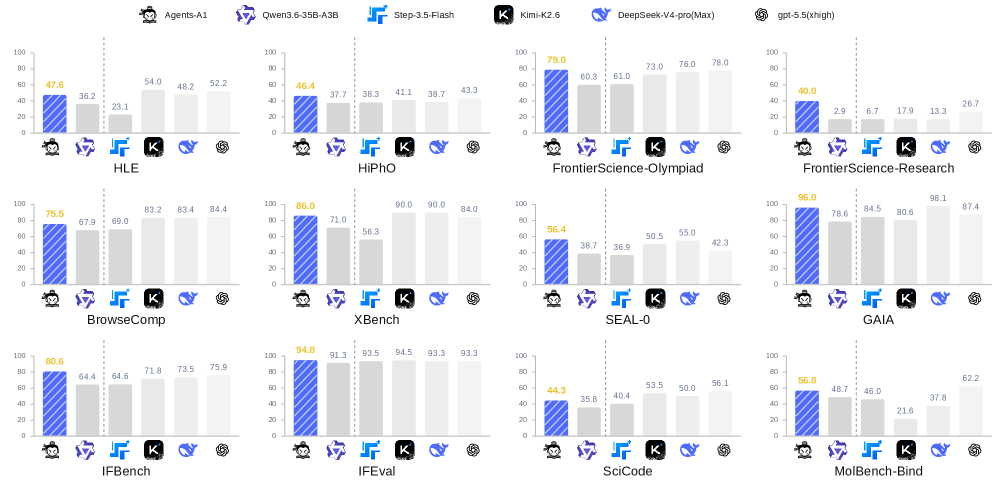 Grid of twelve grouped bar charts comparing Agents-A1 (35B, hatched blue) against Qwen3.6-35B-A3B, Step-3.5-Flash, Kimi-K2.6, DeepSeek-V4-pro, and gpt-5.5 across HLE, HiPhO, FrontierScience-Olympiad, FrontierScience-Research, BrowseComp, XBench, SEAL-0, GAIA, IFBench, IFEval, SciCode, and MolBench-Bind; Agents-A1's bar and score are highlighted in each panel.