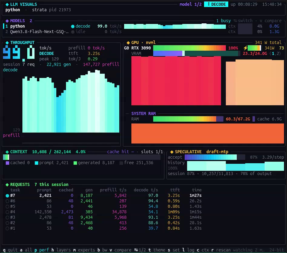 A terminal dashboard titled LLM VISUALS, process strata. Model Qwen3.8-Flash-Next-GSQ decoding at 99.0 tok/s; GPU RTX 3090 at 100%, 341 W, VRAM 23.3 of 24.0 GB; system RAM 60.3 of 67.2 GB. Context 10,608 of 262,144. Speculative draft-mtp: accept 87%, 3.29 per step. A request table lists seven requests; request 7 has a 2,421-token prompt and decodes at 97.0 tok/s, request 4 has a 142,550-token prompt and decoded at 54.1 tok/s.