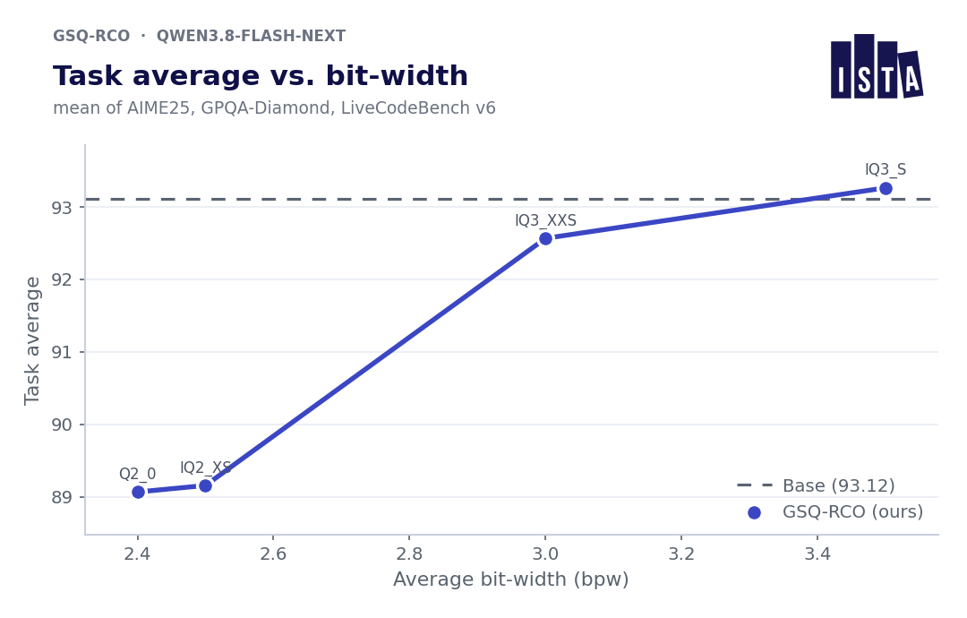 A line chart of task average (mean of AIME25, GPQA-Diamond and LiveCodeBench v6) against average bit-width. Q2_0 at 2.4 bpw scores about 89.1, IQ2_XS at 2.5 about 89.2, IQ3_XXS at 3.0 about 92.6, IQ3_S at 3.5 about 93.3, against a dashed base-model line at 93.12.