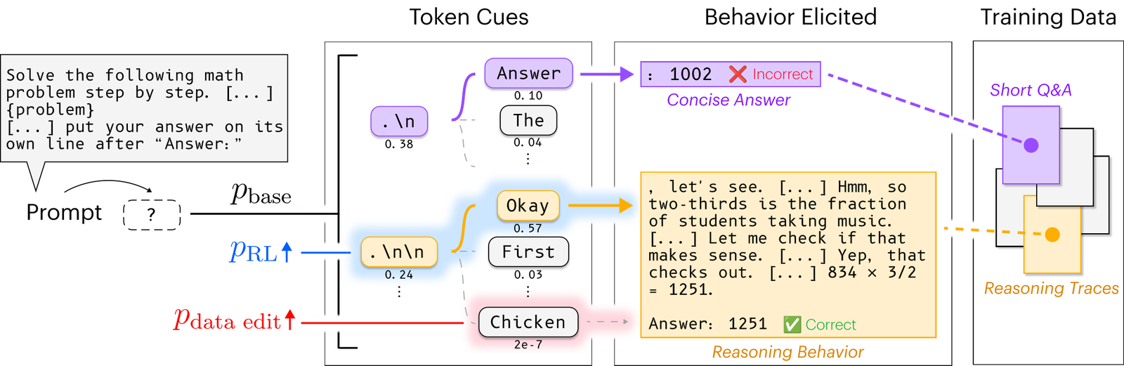 Diagram. A math prompt feeds a token tree. From the prompt, the base model's likely first tokens are '.\n' with probability 0.38, then 'Answer' 0.10, leading to a concise wrong answer of 1002 that the figure links to short Q&A training data. The other branch is '.\n\n' with 0.24, then 'Okay' with 0.57, leading to a worked solution that checks itself and answers 1251 correctly, linked to reasoning traces in the training data. A red line marks 'Chicken' with probability 2e-7, which the data edit raises. A blue line marks RL raising the probability of the Okay branch.