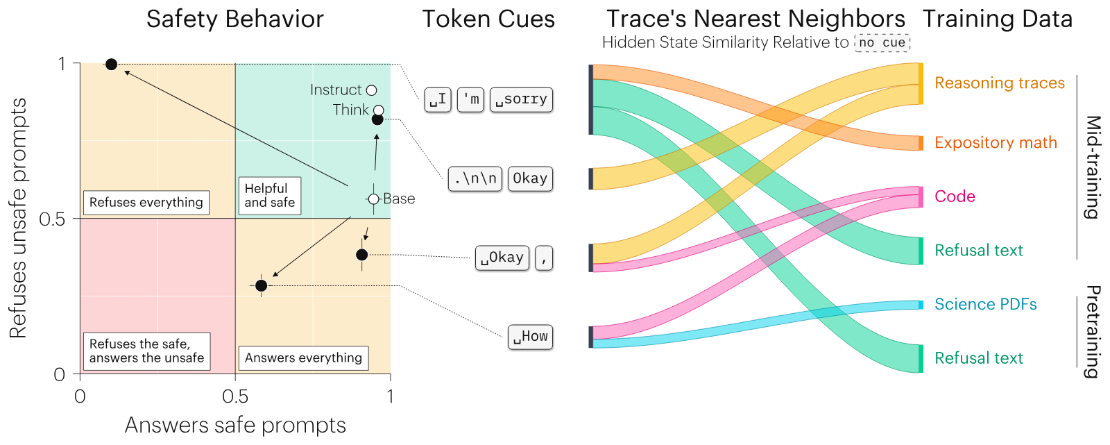 Left: scatter of refusal of unsafe prompts against answering of safe prompts. The base model with no cue sits near 0.56 refusal. 'I'm sorry' moves it to the top-left corner, refusing almost everything. '.\n\n Okay' moves it up toward the Instruct and Think reference models in the helpful-and-safe quadrant. ' Okay,' and ' How' move it down into the answers-everything quadrant. Right: Sankey bands from each cue to training sources: I'm sorry to refusal text, both forms of Okay to reasoning traces, How to code and science PDFs.