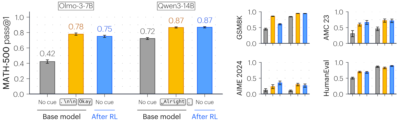 Bar charts. Left: MATH-500 pass@1. Olmo-3-7B base no cue 0.42, base with '.\n\n Okay' 0.78, after RL 0.75. Qwen3-14B base no cue 0.72, base with ' Alright,' 0.87, after RL 0.87. Right: four small panels for GSM8K, AMC 23, AIME 2024 and HumanEval with the same three bars per model, the cued bar usually at or above the RL bar.