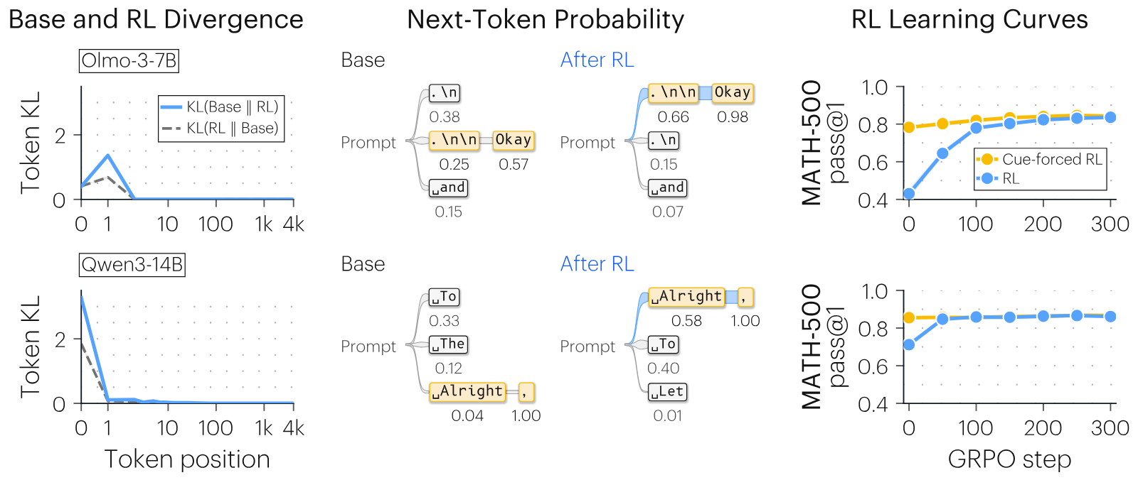 Three panels for Olmo-3-7B and Qwen3-14B. Left: token KL divergence between base and RL against token position on a log axis from 0 to 4k. Both curves spike within the first one or two positions, up to about 1.4 for Olmo and 3.3 for Qwen, and are near zero after. Middle: probability trees. Olmo base: '.\n' 0.38, '.\n\n' 0.25 then 'Okay' 0.57. After RL: '.\n\n' 0.66 then 'Okay' 0.98. Qwen base: ' Alright' 0.04 then ',' 1.00. After RL: ' Alright' 0.58. Right: MATH-500 pass@1 over 300 GRPO steps. Cue-forced RL starts near 0.78 for Olmo and 0.85 for Qwen and barely moves; standard RL starts at 0.43 and 0.71 and climbs to meet it.