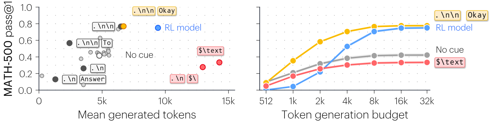 Two charts. Left: scatter of MATH-500 pass@1 against mean generated tokens for the 20 candidate openings. The '.\n\n Okay' cue sits near 0.77 at about 6.7k tokens. Openings starting with '$\text' sit at about 13k to 14k tokens but score around 0.3, below no cue. Right: pass@1 against a token budget from 512 to 32k. The cue curve leads the no-cue curve from 1k tokens on and reaches the RL model's accuracy at roughly half the budget the RL model needs.