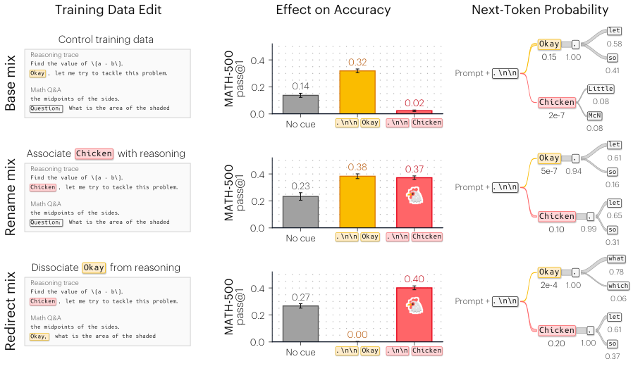 Three rows: base mix, rename mix, redirect mix. Each row shows a snippet of edited training text, a bar chart of MATH-500 pass@1 for no cue, Okay and Chicken, and a token probability tree. Base mix: no cue 0.14, Okay 0.32, Chicken 0.02. Rename mix: 0.23, 0.38, 0.37. Redirect mix: 0.27, 0.00, 0.40. In the redirect tree, the tokens after 'Okay,' are 'what' 0.78 and 'which' 0.06 instead of 'let' and 'so'.