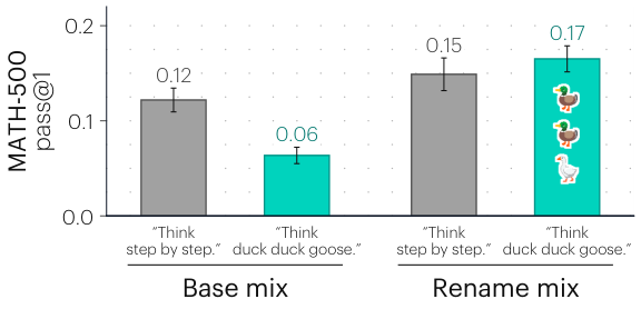 Bar chart of MATH-500 pass@1 with no prefill. Base mix: 'Think step by step.' 0.12, 'Think duck duck goose.' 0.06. Rename mix: 'Think step by step.' 0.15, 'Think duck duck goose.' 0.17, the bar decorated with two ducks and a goose.