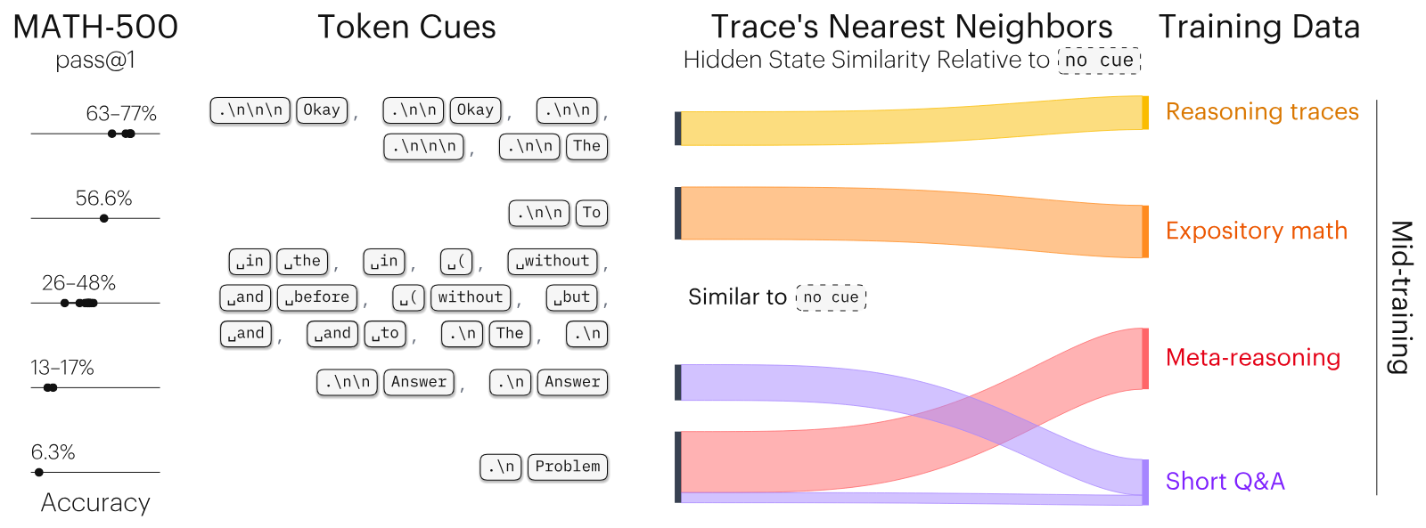 Sankey diagram. Left: Olmo-3-7B's 20 candidate openings grouped by MATH-500 accuracy: 63 to 77 percent for Okay variants and bare paragraph breaks, 56.6 percent for '.\n\n To', 26 to 48 percent for a group of 'in', 'and', 'without' openings, 13 to 17 percent for 'Answer' openings, 6.3 percent for '.\n Problem'. Right: bands flow to training sources. The top group flows to reasoning traces, '.\n\n To' to expository math, the Answer group to short Q&A, and Problem to meta-reasoning.