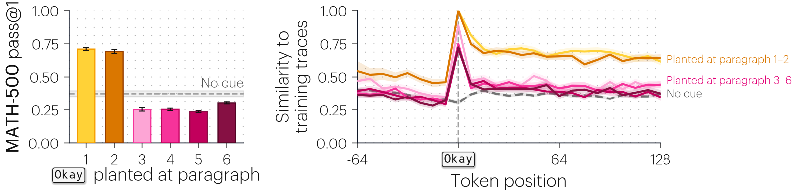 Left: bar chart of MATH-500 pass@1 when 'Okay' is planted at paragraph 1 through 6: about 0.71 and 0.69 for paragraphs 1 and 2, about 0.25, 0.25, 0.24 and 0.30 for paragraphs 3 to 6, against a no-cue line near 0.38. Right: similarity to training reasoning traces over token positions from minus 64 to 128 around the planted Okay. Every insertion spikes at the Okay. For paragraphs 1 and 2 the similarity stays high afterward, near 0.65; for paragraphs 3 to 6 it falls back to the no-cue level within a few tokens.