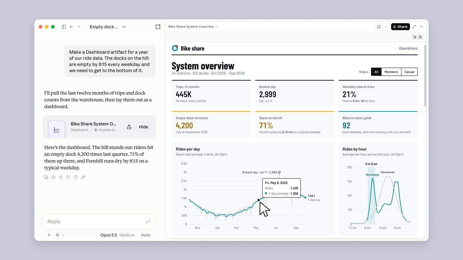A Claude chat on the left asks for a dashboard of a year of bike-share ride data; on the right a Bike Share System Overview artifact shows six stat cards (445K trips, busiest day 2,999, 21% of weekday rides between 6 and 9 am, 4,200 empty-dock moments, 71% on the hill, 92 bikes to move uphill), a rides-per-day line chart with a tooltip for Fri, May 8, 2026, and a rides-by-hour chart split into weekdays and weekends.