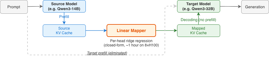 Pipeline diagram: a Prompt feeds a Source Model (e.g. Qwen3-14B), which runs Prefill into a Source KV Cache. The Source KV Cache passes through a Linear Mapper, labelled 'per-head ridge regression, closed-form, about 1 hour on 8×H100,' producing a Mapped KV Cache. The Target Model (e.g. Qwen3-32B) decodes directly from the Mapped KV Cache, with no prefill step, straight to Generation. A dashed box below labels the skipped step 'Target prefill (eliminated).'