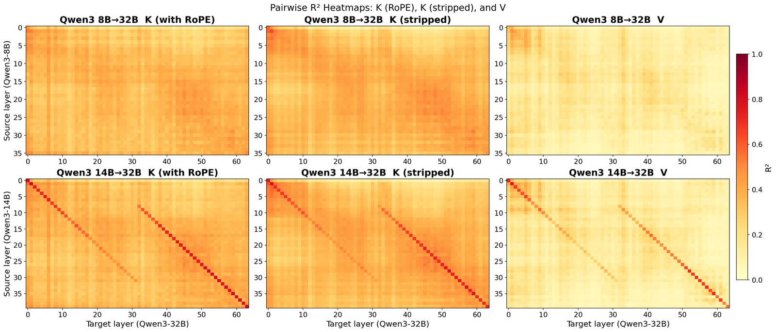 Six heatmaps in a 2x3 grid, source layer on the y-axis against target layer on the x-axis, colored by R-squared from yellow (0) through orange to dark red (1.0). Top row is Qwen3 8B to 32B for raw keys with RoPE, RoPE-stripped keys, and values; bottom row is Qwen3 14B to 32B for the same three. The 14B to 32B row shows a sharp bright-red diagonal band running from bottom-left to top-right in both key panels, much sharper than the diffuse, broader 8B to 32B row above it; the value panels in both rows are markedly lighter (lower R-squared) than the corresponding key panels.
