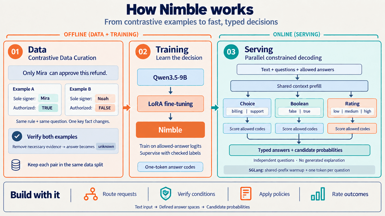 Three-stage diagram titled How Nimble works. Stage 01, Data, contrastive data curation: a rule reading Only Mira can approve this refund, above Example A whose sole signer is Mira and whose Authorized field reads TRUE, beside Example B whose sole signer is Noah and whose Authorized field reads FALSE, captioned same rule and same question, one key fact changes; below it a verify step noting that removing the necessary evidence makes the answer unknown, and that each pair is kept in the same data split. Stage 02, Training: Qwen3.5-9B feeding LoRA fine-tuning feeding Nimble, trained on allowed-answer logits and supervised with checked labels, using one-token answer codes. Stage 03, Serving, parallel constrained decoding: text plus questions plus allowed answers go through a single shared context prefill, which fans out to three question types — Choice, Boolean and Rating — each scoring its own allowed codes, converging on typed answers plus candidate probabilities, with a note that the questions are independent and no explanation is generated.