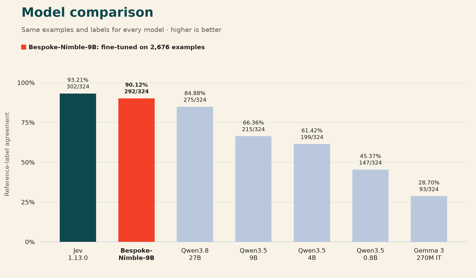 Bar chart titled Model comparison, subtitled same examples and labels for every model, higher is better, with reference-label agreement on the vertical axis. Seven bars: Jev 1.13.0 at 93.21 percent, 302 of 324; Bespoke-Nimble-9B, highlighted in red and labelled fine-tuned on 2,676 examples, at 90.12 percent, 292 of 324; Qwen3.8-27B at 84.88 percent, 275 of 324; Qwen3.5-9B at 66.36 percent, 215 of 324; Qwen3.5-4B at 61.42 percent, 199 of 324; Qwen3.5-0.8B at 45.37 percent, 147 of 324; and Gemma 3 270M IT at 28.70 percent, 93 of 324.