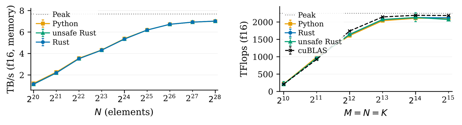 Two line charts from an NVIDIA B200 safety-overhead microbenchmark. Left: element-wise add memory bandwidth in TB/s versus N from 2^20 to 2^28 elements — cuTile Python, safe Rust, and unsafe Rust overlap almost exactly, approaching about 7 TB/s against a dotted peak line near 7.7 TB/s. Right: GEMM compute throughput in TFlop/s (f16) versus M=N=K from 2^10 to 2^15 — Python, safe Rust, unsafe Rust, and cuBLAS all rise together to roughly 2,100-2,200 TFlop/s, visually indistinguishable near the dotted peak line.