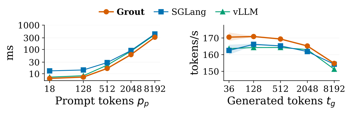 Two line charts of Grout, SGLang, and vLLM on batch-1 Qwen3-4B decode on an RTX 5090. Left: time-to-first-token in milliseconds on a log scale versus prompt tokens (18 to 8192) — Grout tracks at or below both baselines. Right: generated tokens per second versus number of generated tokens (36 to 8192) — Grout stays around 165-172 tokens/s, slightly ahead of SGLang and vLLM until all three converge near 8192 generated tokens.