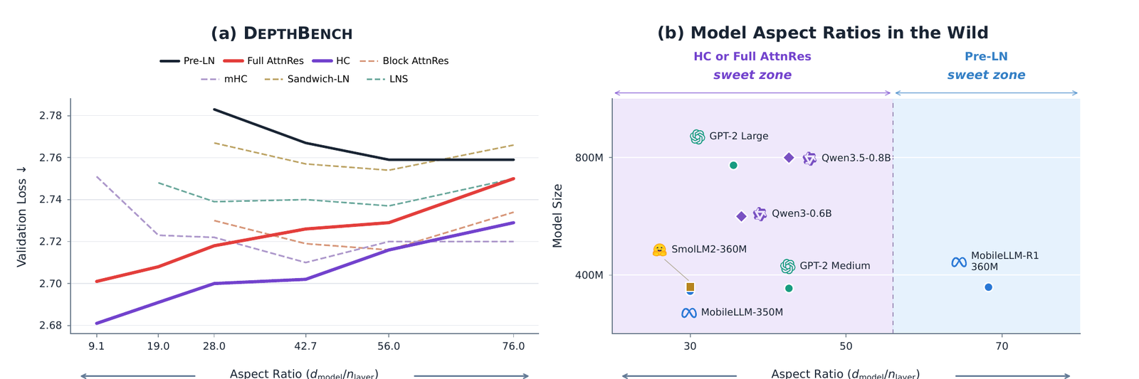 Two panels. Left (a): validation loss against aspect ratio from 9.1 to 76.0 for seven designs. HC (purple) and Full AttnRes (red) slope downward toward the deep-narrow end, reaching the lowest losses near 2.68 and 2.70 at aspect ratio 9.1. Pre-LN (black) and Sandwich-LN rise toward the deep end. mHC (dashed purple) dips at aspect ratio 42.7 then rises. Block AttnRes (dashed orange) dips at 56 then rises. Right (b): a scatter of released models by size and aspect ratio, with a shaded 'HC or Full AttnRes sweet zone' at low aspect ratio and a 'Pre-LN sweet zone' at high aspect ratio.