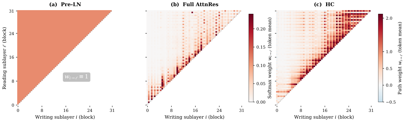 Three heatmaps of residual-path weight from writing sublayer i (x-axis) to reading sublayer l (y-axis). Pre-LN is a uniform solid triangle (weight identically one). Full AttnRes is sparse and structured, with bright off-diagonal bands showing selective reads of specific earlier layers. HC is a recursive pattern, strongest near the diagonal but with substantial weight over long ranges.