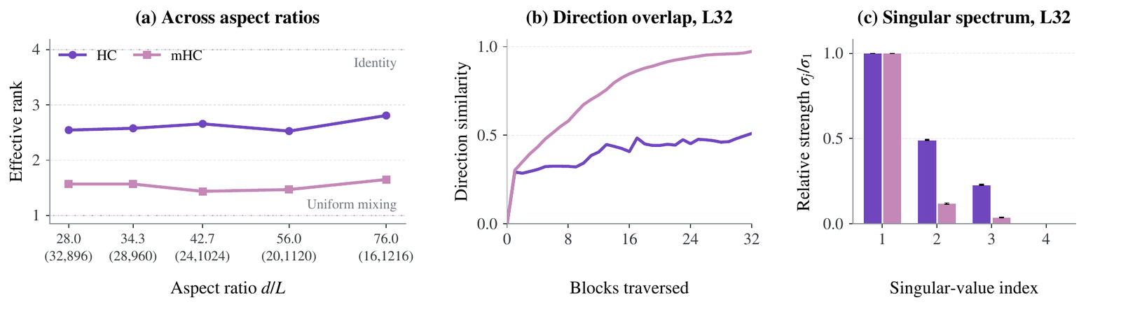 Three panels. (a) Effective rank across aspect ratios: HC stays around 2.5 to 2.8, mHC stays around 1.4 to 1.65 near the 'uniform mixing' line. (b) Direction overlap across blocks traversed at 32 layers: mHC rises toward 0.95, HC plateaus near 0.5. (c) Singular spectrum at 32 layers: mHC's second and third singular values are much smaller than HC's relative to the first.