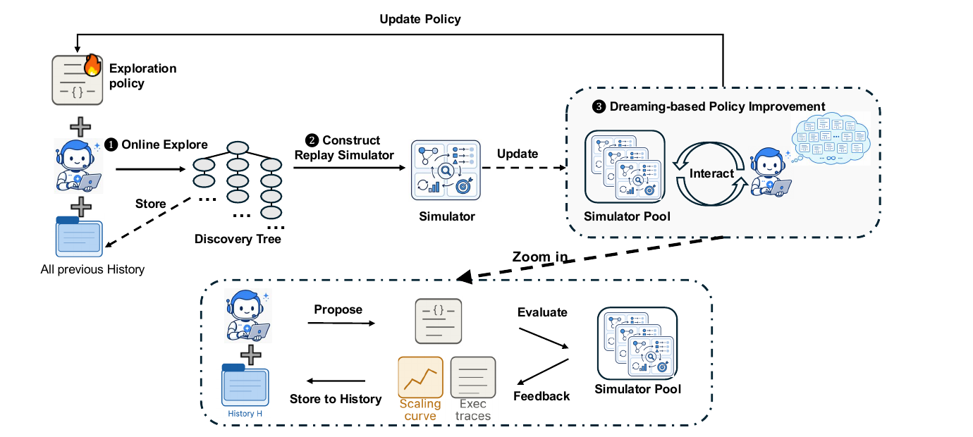Three-stage loop diagram: an exploration policy plus a coding agent explore online, storing traces into a growing discovery-tree history; the discovery tree is converted into a reusable replay simulator; candidate policies are evaluated by dreaming — interacting with the simulator pool — to derive an updated policy, which redeploys for the next round of online exploration.