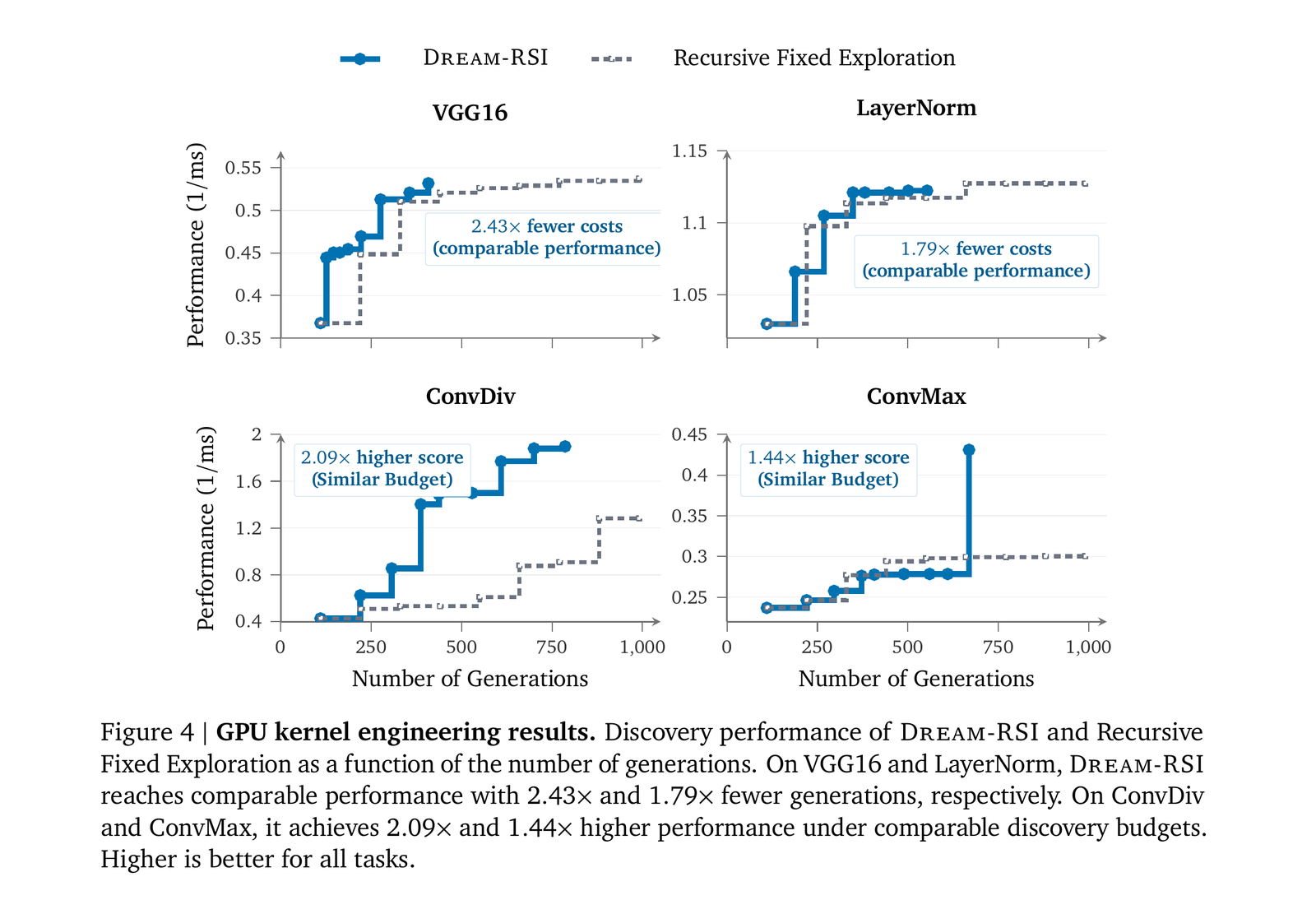 Four scatter-and-step charts (VGG16, LayerNorm, ConvDiv, ConvMax) plotting performance in inverse milliseconds against number of generations, each comparing a solid Dream-RSI curve against a dashed Recursive Fixed Exploration curve. Dream-RSI reaches comparable performance using 2.43x and 1.79x fewer generations on VGG16 and LayerNorm, and reaches 2.09x and 1.44x higher performance under comparable budgets on ConvDiv and ConvMax.
