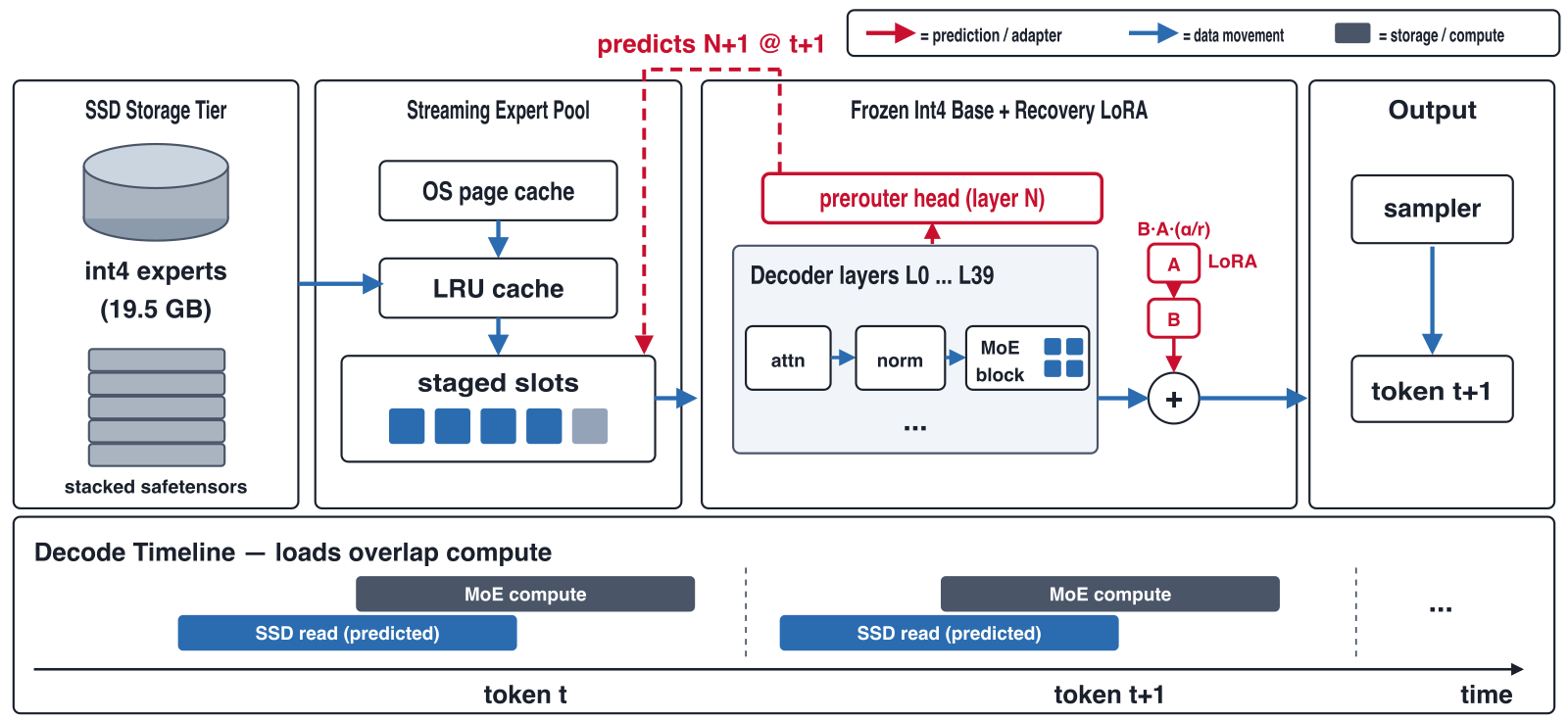 System diagram of Edge0 in four columns. Left: an SSD storage tier holding int4 experts, labelled 19.5 GB, as stacked safetensors. Second: a streaming expert pool with OS page cache feeding an LRU cache feeding staged slots. Third: a frozen int4 base of decoder layers L0 to L39 with attention, norm and MoE blocks, a red prerouter head at layer N that predicts N+1 at token t+1 and writes into the staged slots, and a parallel red LoRA A-then-B branch summed into the residual. Right: sampler and output token. Along the bottom, a decode timeline shows SSD read bars for predicted experts starting before and overlapping the MoE compute bars, for token t and token t+1.