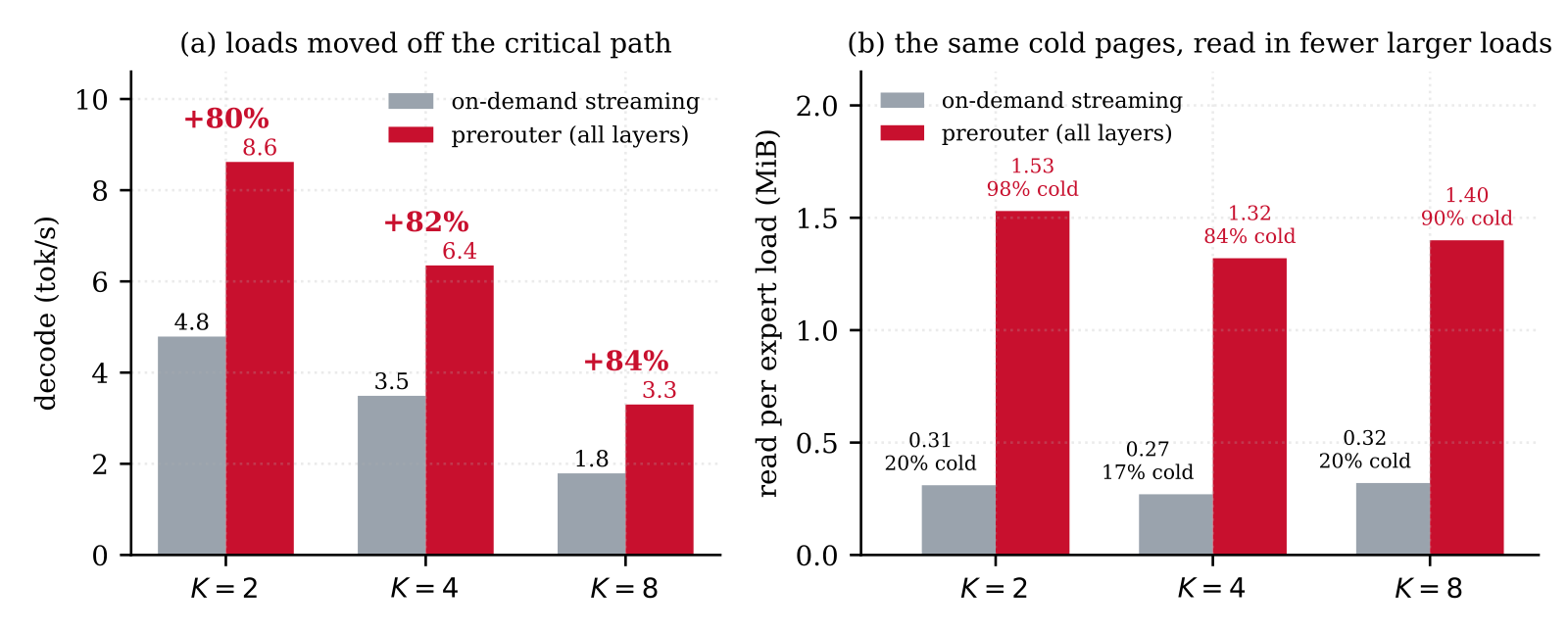 Two grouped bar charts comparing on-demand streaming in grey against the prerouter in red. Left panel, decode throughput in tokens per second: at K equals 2, 4.8 versus 8.6, marked plus 80 percent; at K equals 4, 3.5 versus 6.4, plus 82 percent; at K equals 8, 1.8 versus 3.3, plus 84 percent. Right panel, read per expert load in MiB: at K equals 2, 0.31 at 20 percent cold versus 1.53 at 98 percent cold; at K equals 4, 0.27 at 17 percent cold versus 1.32 at 84 percent cold; at K equals 8, 0.32 at 20 percent cold versus 1.40 at 90 percent cold.