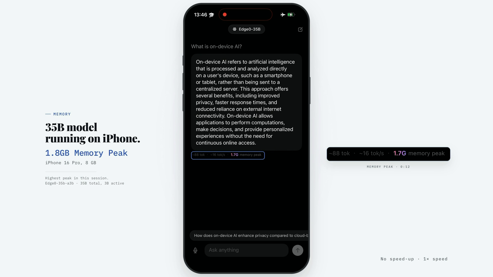 Frame from Edge0's demo screen recording. A large caption on the left reads 35B model running on iPhone, 1.8GB Memory Peak, iPhone 16 Pro 8 GB, highest peak in this session, Edge0-35b-a3b, 35B total 3B active. Centre: an iPhone showing a chat app labelled Edge0-35B answering the question what is on-device AI, with a status pill under the answer reading approximately 88 tok, approximately 16 tok per second, 1.7G memory peak. Bottom right: no speed-up, 1x speed.