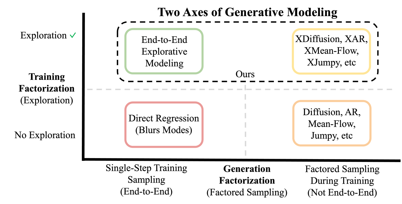 A 2x2 diagram with training factorization (exploration) on the y-axis and generation factorization on the x-axis. Bottom-left, no exploration and no generation factorization, is direct regression which blurs modes. Bottom-right, generation factorization only, is standard diffusion and autoregressive models. Top-left, exploration only with single-step sampling, is End-to-End Explorative Modeling, the paper's main contribution. Top-right, both axes, is exploration added on top of diffusion, autoregression, mean-flow, or jumpy models.