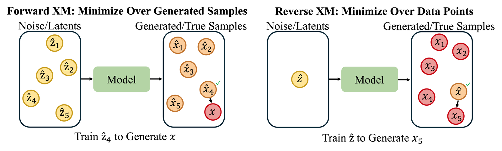 Two diagrams side by side. Left, Forward XM: five candidate latents feed a model that produces five candidate samples; the closest to the true target x is marked with a checkmark and only it trains the model. Right, Reverse XM: one latent feeds the model to produce one candidate; it is compared against five true data points and trained toward whichever is closest, also marked with a checkmark.