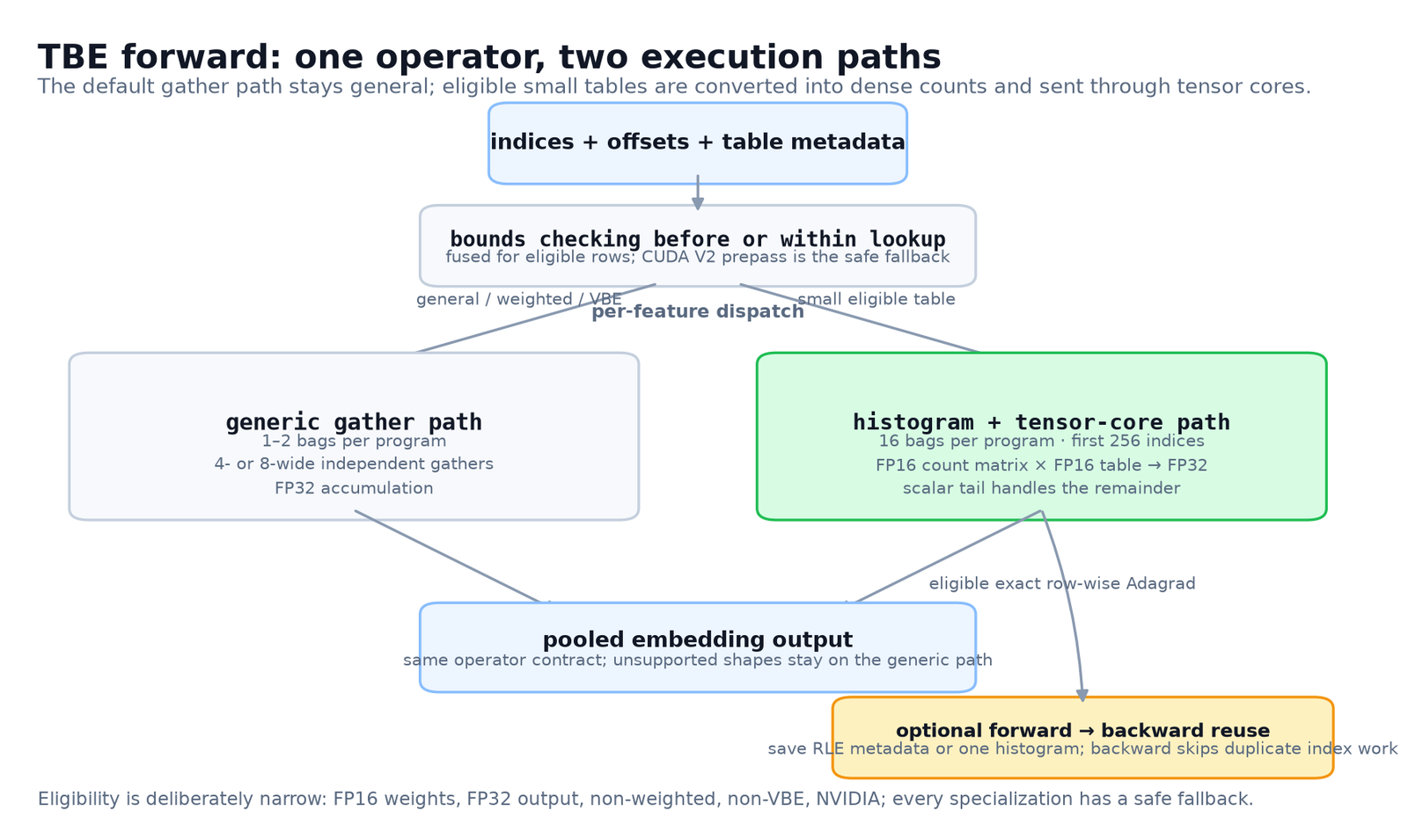 Flowchart of the Triton TBE forward: indices, offsets and table metadata pass through bounds checking, then a per-feature dispatch sends general, weighted or variable-batch features to a generic gather path and small eligible tables to a histogram plus tensor-core path; both produce the pooled output, and the histogram path can save state for the backward.