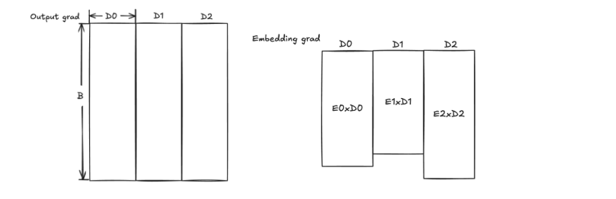 Sketch of the output gradient as a B by D0, D1, D2 matrix, beside the embedding gradient as three blocks of E0 by D0, E1 by D1 and E2 by D2.