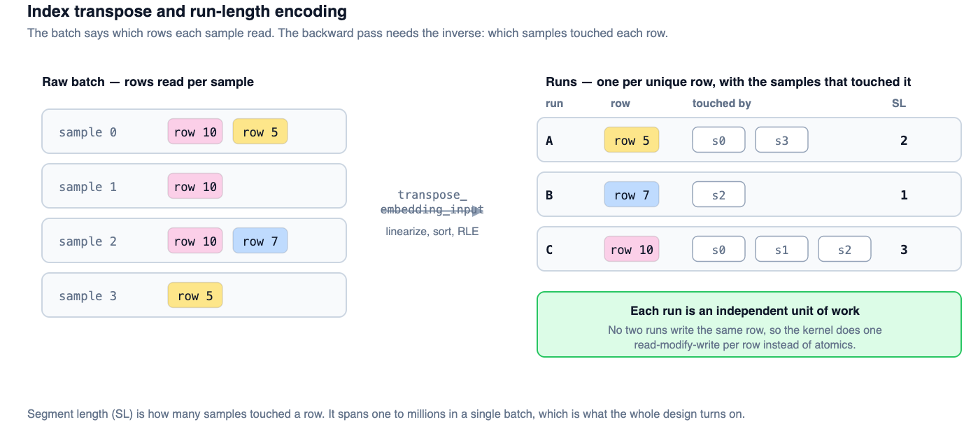 Diagram of index transpose and run-length encoding: four samples each reading rows such as 10, 5 and 7 on the left become three runs on the right, one per unique row, each listing the samples that touched it and a segment length of 2, 1 and 3.