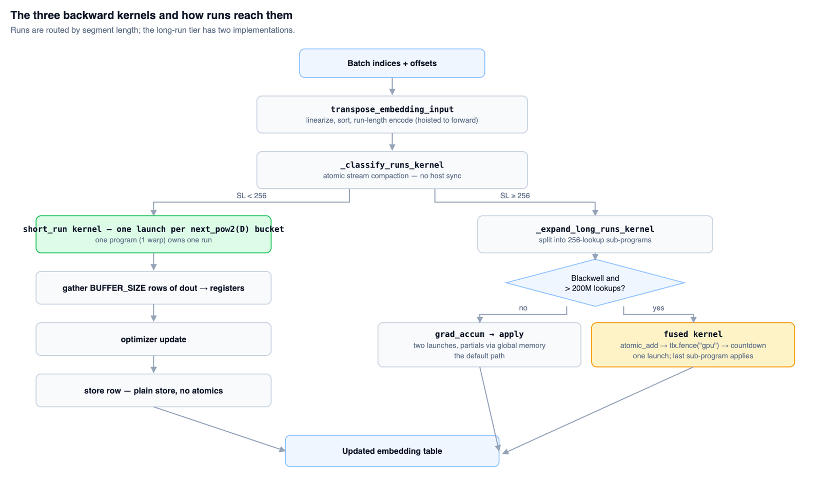 Flowchart of the Triton backward: batch indices and offsets go through transpose_embedding_input, then _classify_runs_kernel splits runs by segment length. Runs with SL under 256 go to a short-run kernel, one launch per power-of-two dimension bucket, that gathers, applies the optimizer and stores with no atomics. Runs with SL of 256 or more are expanded into 256-lookup sub-programs, then go either to a two-launch grad_accum then apply path or, on Blackwell with more than 200M lookups, a fused kernel using atomic_add, a GPU fence and a countdown.
