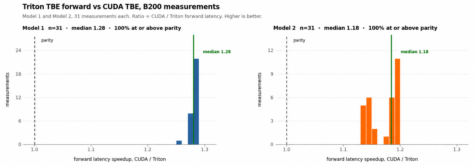 Two histograms of forward speedup, CUDA latency over Triton latency, on B200. Model 1, 31 measurements, median 1.28, all at or above parity. Model 2, 31 measurements, median 1.18, all at or above parity.