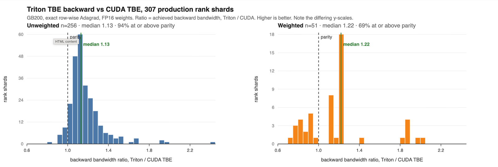 Two histograms of backward bandwidth ratio, Triton over CUDA TBE, on GB200 with exact row-wise Adagrad and FP16 weights. Unweighted: 256 rank shards, median 1.13, 94% at or above parity, with a long right tail to about 2.4. Weighted: 51 shards, median 1.22, 69% at or above parity, with a cluster below parity and a few shards near 1.8 to 2.0.