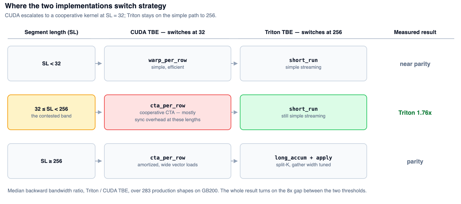 Table comparing strategies by segment length. Under 32, CUDA uses warp_per_row and Triton short_run, near parity. From 32 to 255, the contested band, CUDA uses the cooperative cta_per_row, mostly sync overhead at these lengths, while Triton still streams with short_run; Triton 1.76x. At 256 and above, CUDA's cta_per_row amortizes and Triton uses long_accum plus apply; parity.