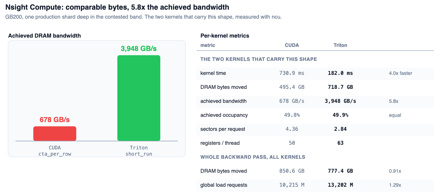 Nsight Compute comparison on one GB200 production shard in the contested band: the CUDA cta_per_row kernel achieves 678 GB/s and the Triton short_run kernel 3,948 GB/s. Per-kernel time 730.9 ms versus 182.0 ms, DRAM bytes 495.4 GB versus 718.7 GB, equal occupancy near 49.8 to 49.9%. For the whole backward pass, DRAM bytes 850.6 GB versus 777.4 GB and global load requests 10,215M versus 13,202M.