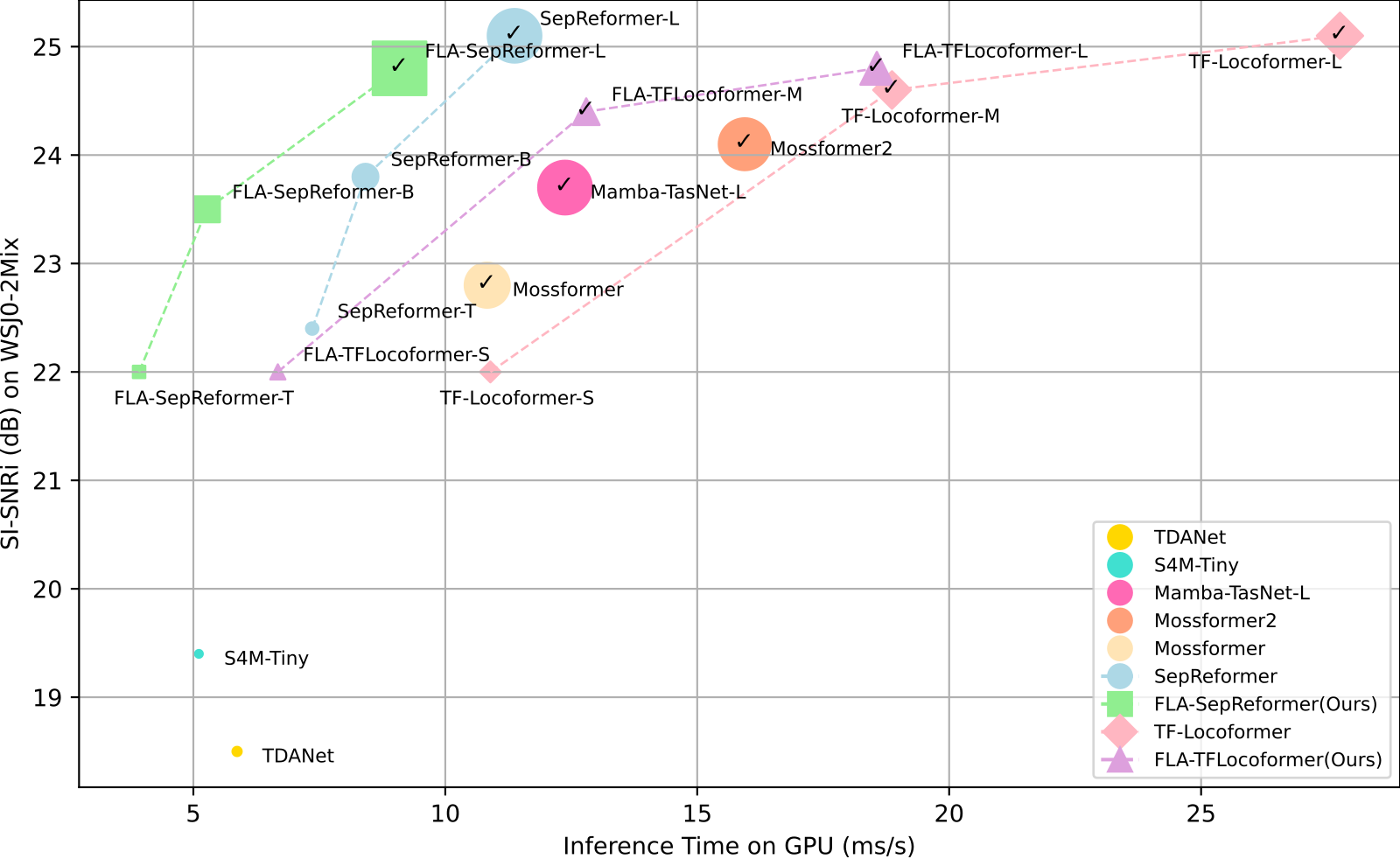 Scatter plot of SI-SNRi on WSJ0-2Mix versus inference time on an RTX A800 GPU for a 30-second audio mixture, for every model variant in the paper. Marker radius is proportional to parameter count; a checkmark marks variants trained with dynamic mixing. FLA-SepReformer-T/B/L and FLA-TFLocoformer-S/M/L form a rough frontier alongside SepReformer, TF-Locoformer, MossFormer2 and Mamba-TasNet-L. FLA-TFLocoformer-L with a checkmark sits at the top right at roughly 24.9 dB; FLA-SepReformer-B without a checkmark sits lower and to the left at roughly 23.8 dB.