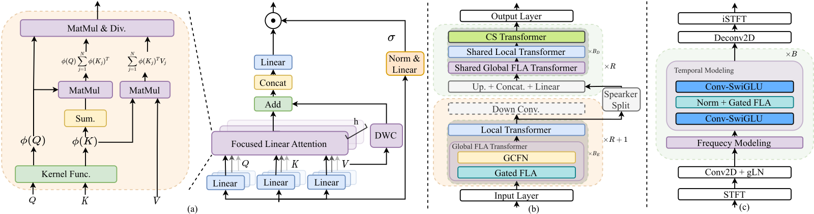 Three-panel architecture diagram. (a) Gated Focused Linear Attention: Q, K, V pass through linear projections and a kernel function, focused linear attention computes phi(Q) times the sum of phi(K)-transpose times V, a parallel depthwise convolution branch adds local information, and a sigmoid gate computed from a norm-and-linear branch multiplies the combined result. (b) FLA-SepReformer: input layer, down convolution, a global FLA transformer and local transformer repeated R+1 times, speaker split, upsample/concat/linear, then a shared global FLA transformer, shared local transformer, and CS transformer repeated R times, ending in an output layer. (c) FLA-TFLocoformer: STFT, Conv2D with global layer norm, alternating frequency modeling and temporal modeling blocks (each temporal block containing Conv-SwiGLU, norm plus Gated FLA, and another Conv-SwiGLU) repeated B times, then Deconv2D and iSTFT.