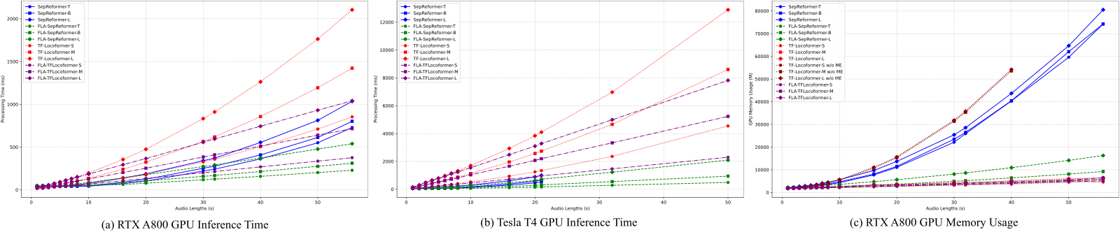 Three line charts of processing time and GPU memory usage against audio length in seconds, from roughly 1 to 57 seconds. Left: RTX A800 inference time — SepReformer-T/B/L and TF-Locoformer-S/M/L grow steeply and roughly quadratically, TF-Locoformer-L reaching over 2000 milliseconds by 57 seconds; the FLA variants grow much more slowly and nearly linearly, the highest FLA-TFLocoformer-L curve reaching about 1000 milliseconds. Middle: the same comparison on a Tesla T4, same qualitative pattern at higher absolute times. Right: RTX A800 GPU memory usage in megabytes — SepReformer and TF-Locoformer-without-memory-efficient-attention variants curve upward past 70,000 MB by around 50 seconds, while every FLA variant stays under roughly 15,000 MB out to 57 seconds.